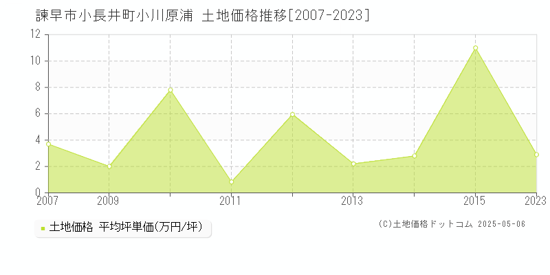 小長井町小川原浦(諫早市)の土地価格推移グラフ(坪単価)[2007-2023年]