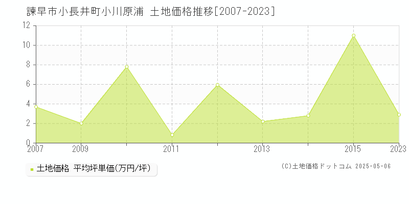 諫早市小長井町小川原浦の土地価格推移グラフ 