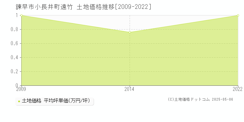 諫早市小長井町遠竹の土地価格推移グラフ 