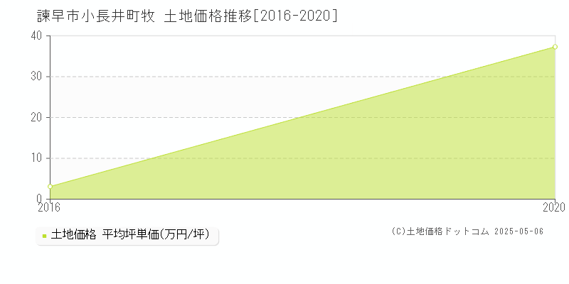 小長井町牧(諫早市)の土地価格推移グラフ(坪単価)[2016-2020年]