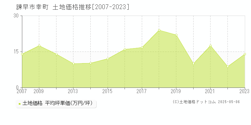 幸町(諫早市)の土地価格推移グラフ(坪単価)[2007-2023年]