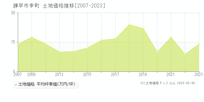 諫早市幸町の土地価格推移グラフ 