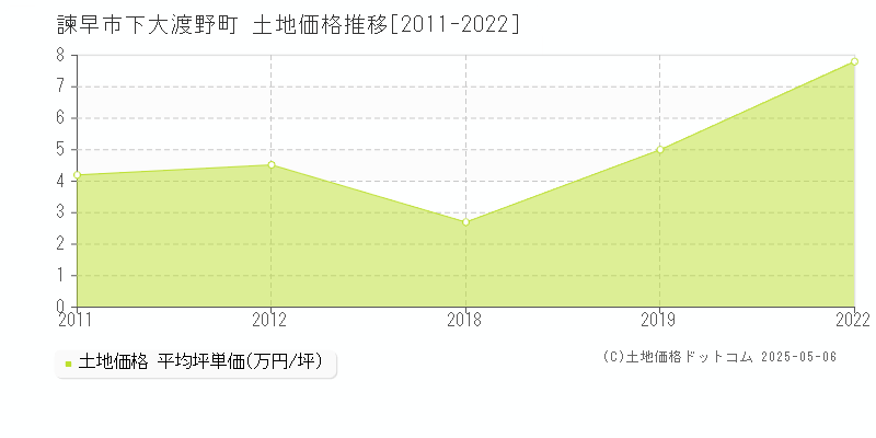 下大渡野町(諫早市)の土地価格推移グラフ(坪単価)[2011-2022年]