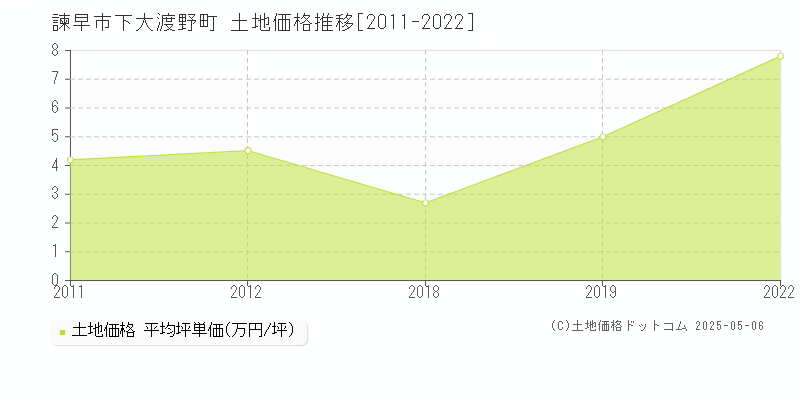 諫早市下大渡野町の土地価格推移グラフ 