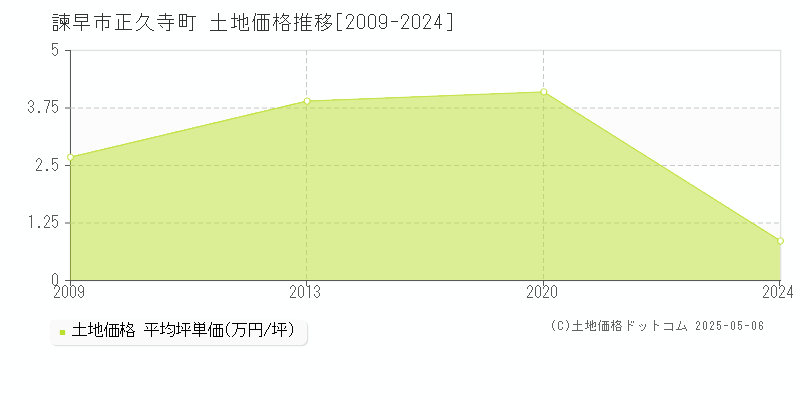 正久寺町(諫早市)の土地価格推移グラフ(坪単価)[2009-2024年]