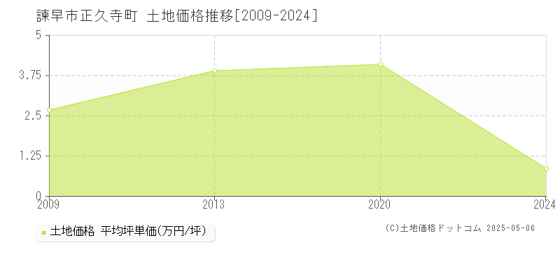 諫早市正久寺町の土地価格推移グラフ 