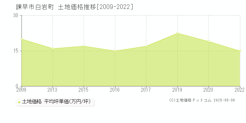 白岩町(諫早市)の土地価格推移グラフ(坪単価)[2009-2022年]
