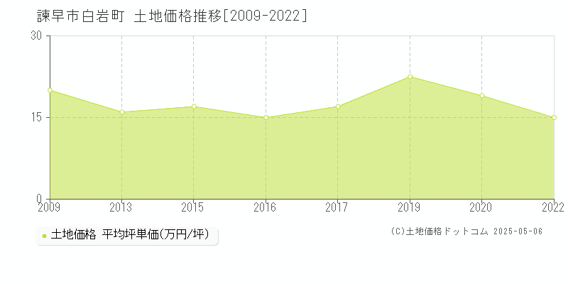 諫早市白岩町の土地価格推移グラフ 