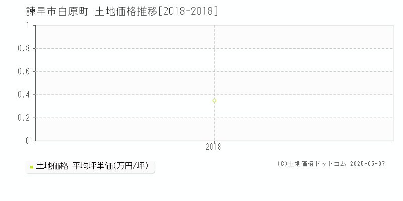 白原町(諫早市)の土地価格推移グラフ(坪単価)[2018-2018年]
