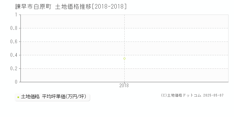 諫早市白原町の土地価格推移グラフ 