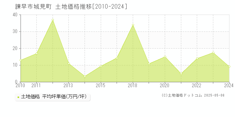 城見町(諫早市)の土地価格推移グラフ(坪単価)[2010-2024年]