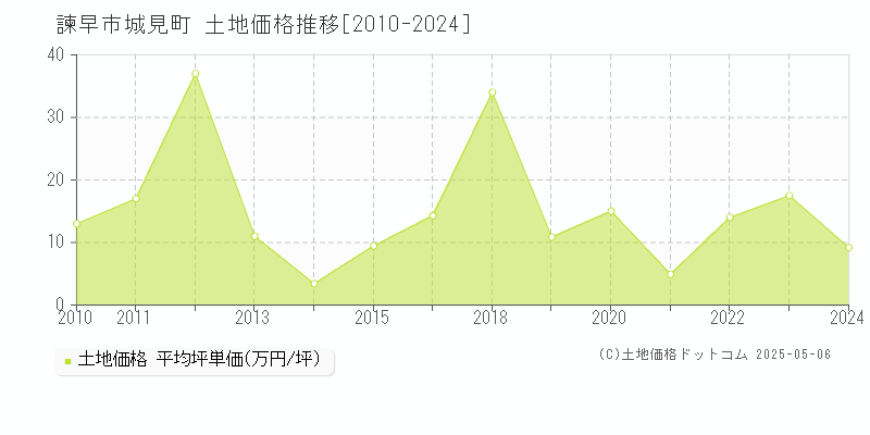 諫早市城見町の土地価格推移グラフ 