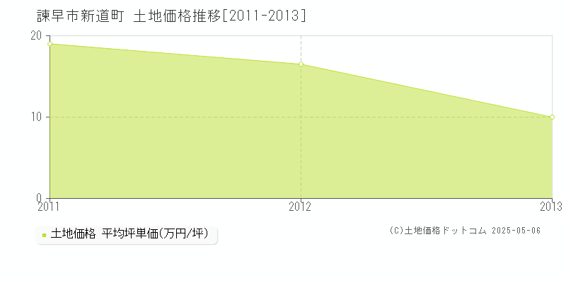 新道町(諫早市)の土地価格推移グラフ(坪単価)[2011-2013年]