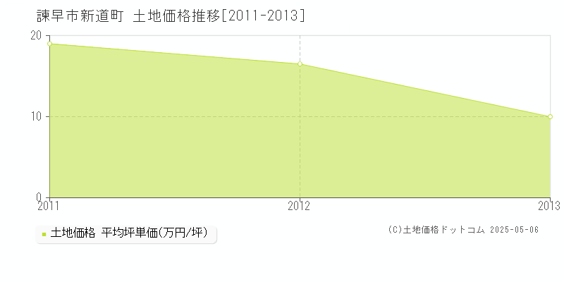 諫早市新道町の土地価格推移グラフ 