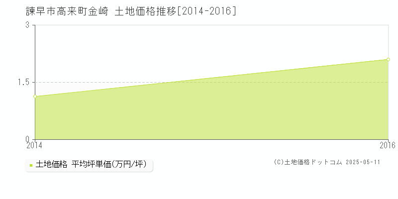 高来町金崎(諫早市)の土地価格推移グラフ(坪単価)[2014-2016年]
