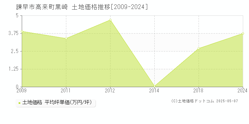 高来町黒崎(諫早市)の土地価格推移グラフ(坪単価)[2009-2024年]