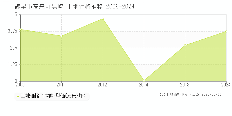 諫早市高来町黒崎の土地価格推移グラフ 