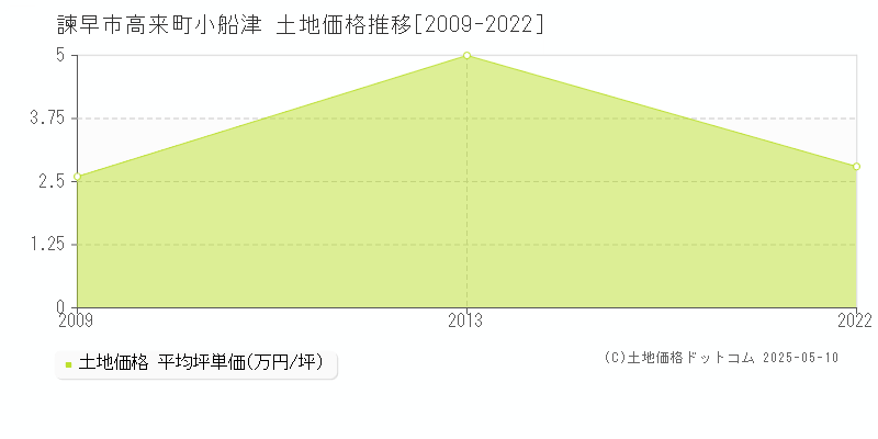 高来町小船津(諫早市)の土地価格推移グラフ(坪単価)[2009-2022年]