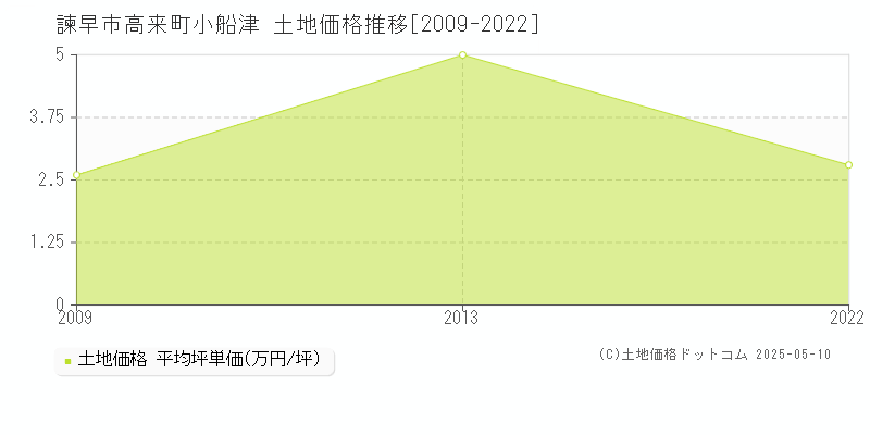 諫早市高来町小船津の土地価格推移グラフ 