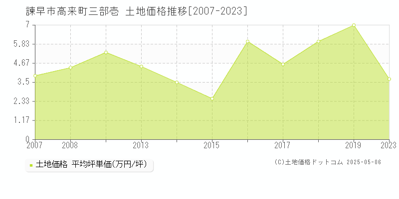 高来町三部壱(諫早市)の土地価格推移グラフ(坪単価)[2007-2023年]