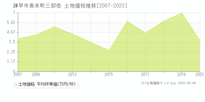 諫早市高来町三部壱の土地価格推移グラフ 