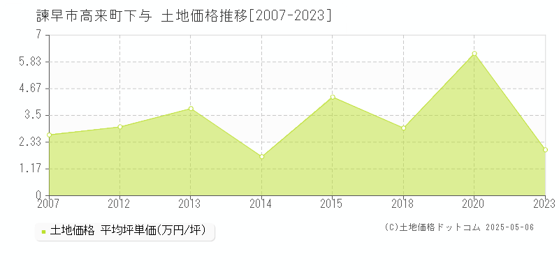 高来町下与(諫早市)の土地価格推移グラフ(坪単価)[2007-2023年]