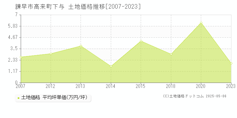 諫早市高来町下与の土地価格推移グラフ 