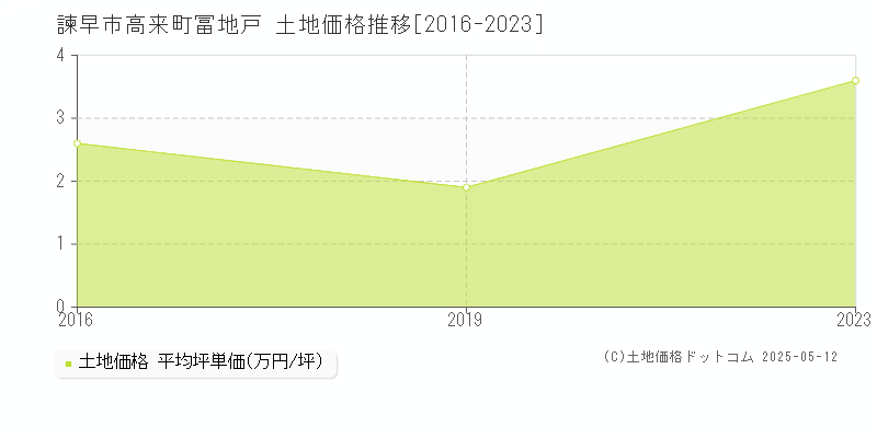 高来町冨地戸(諫早市)の土地価格推移グラフ(坪単価)[2016-2023年]