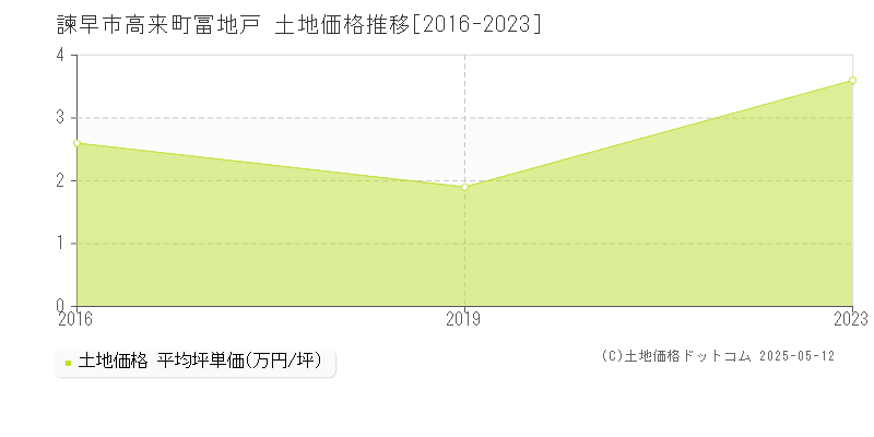 諫早市高来町冨地戸の土地価格推移グラフ 