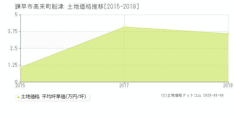 高来町船津(諫早市)の土地価格推移グラフ(坪単価)[2015-2019年]