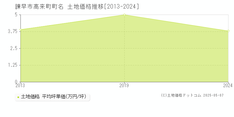 高来町町名(諫早市)の土地価格推移グラフ(坪単価)[2013-2024年]