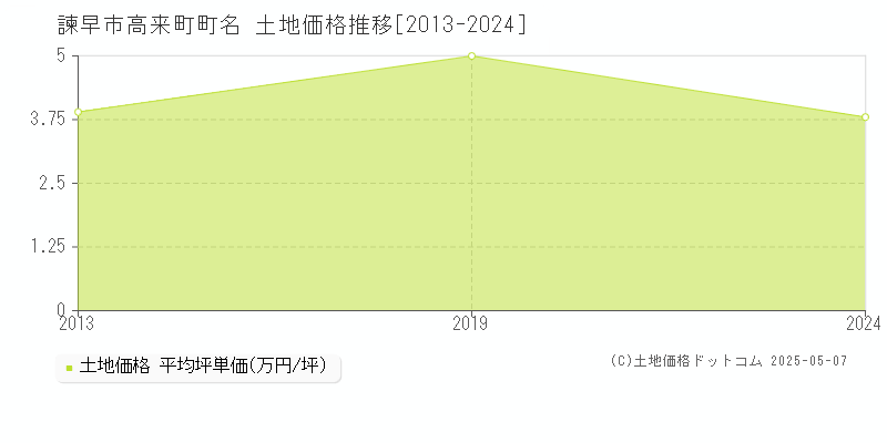 諫早市高来町町名の土地取引事例推移グラフ 