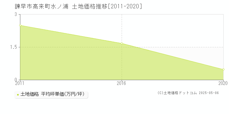 高来町水ノ浦(諫早市)の土地価格推移グラフ(坪単価)[2011-2020年]