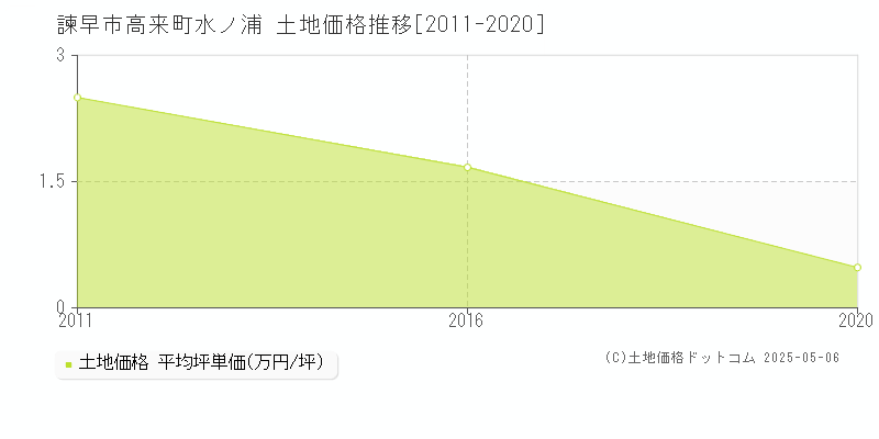 諫早市高来町水ノ浦の土地価格推移グラフ 