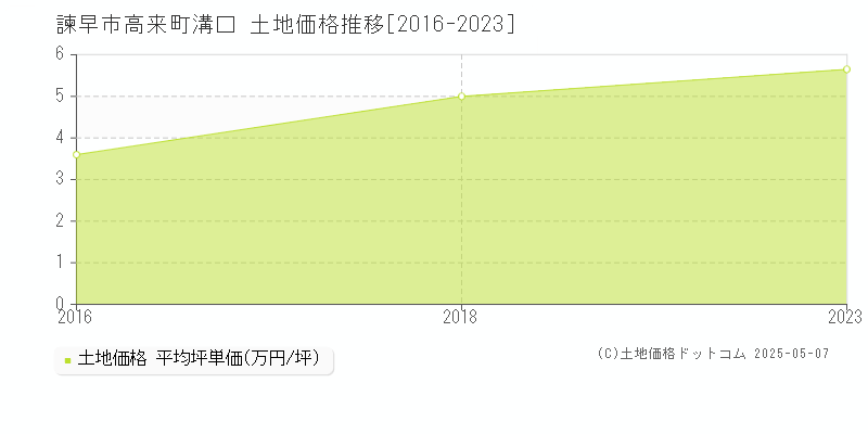 高来町溝口(諫早市)の土地価格推移グラフ(坪単価)[2016-2023年]