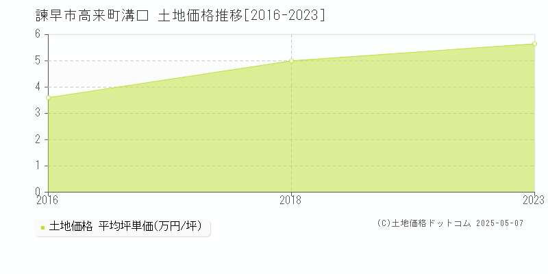 諫早市高来町溝口の土地価格推移グラフ 