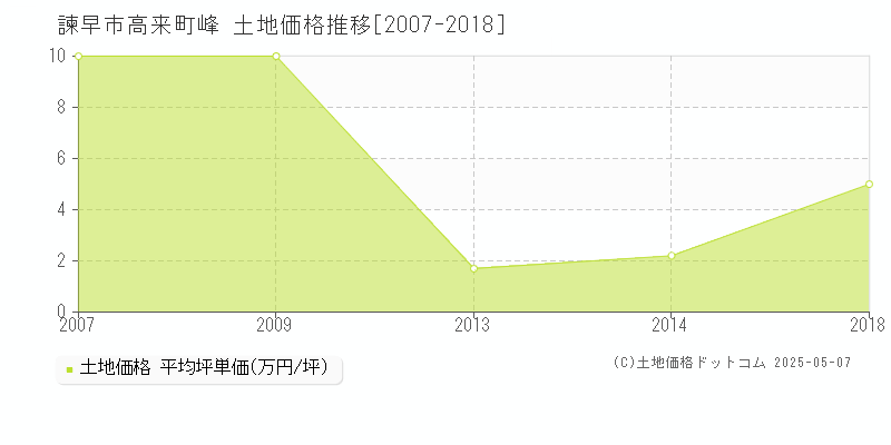 高来町峰(諫早市)の土地価格推移グラフ(坪単価)[2007-2018年]