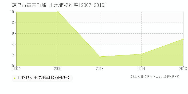 諫早市高来町峰の土地価格推移グラフ 