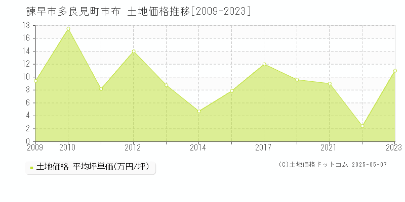 多良見町市布(諫早市)の土地価格推移グラフ(坪単価)[2009-2023年]