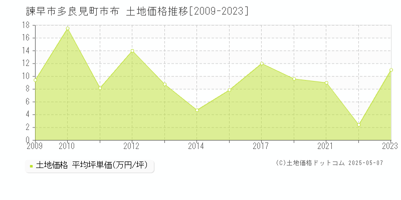 諫早市多良見町市布の土地価格推移グラフ 