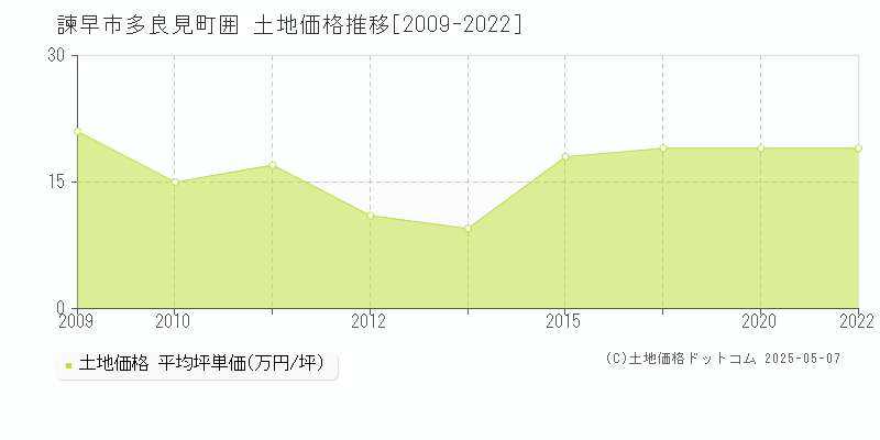多良見町囲(諫早市)の土地価格推移グラフ(坪単価)[2009-2022年]