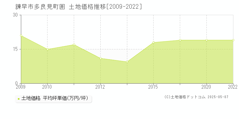 諫早市多良見町囲の土地価格推移グラフ 