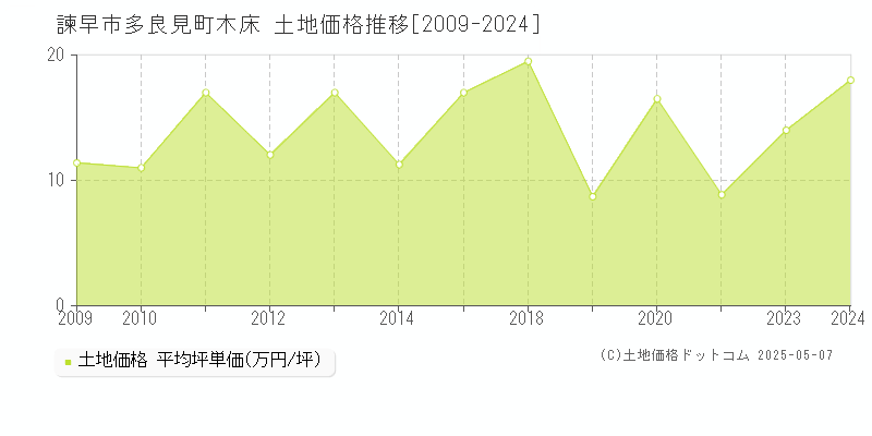 多良見町木床(諫早市)の土地価格推移グラフ(坪単価)[2009-2024年]