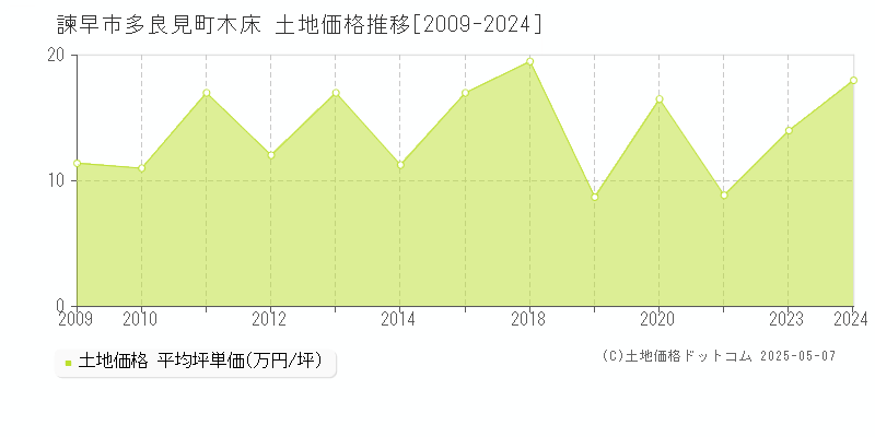 諫早市多良見町木床の土地価格推移グラフ 