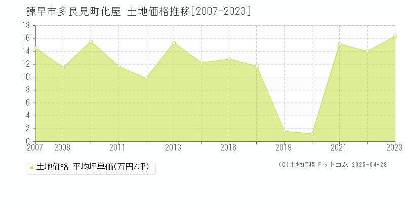 諫早市多良見町化屋の土地価格推移グラフ 