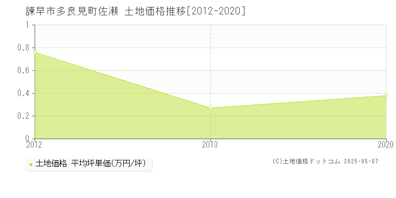 多良見町佐瀬(諫早市)の土地価格推移グラフ(坪単価)[2012-2020年]