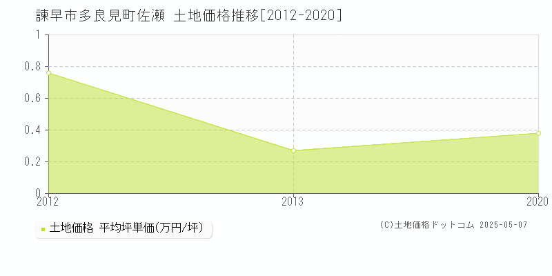 諫早市多良見町佐瀬の土地価格推移グラフ 