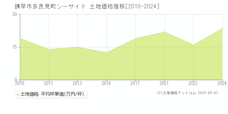 多良見町シーサイド(諫早市)の土地価格推移グラフ(坪単価)[2010-2024年]