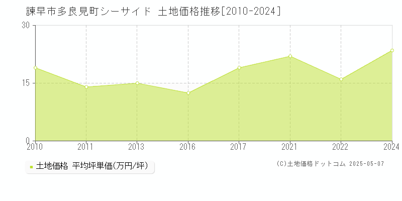 諫早市多良見町シーサイドの土地価格推移グラフ 