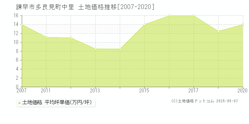 多良見町中里(諫早市)の土地価格推移グラフ(坪単価)[2007-2020年]